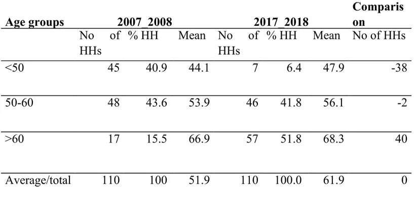 Table 2. The head of household by age groups in the 2007-08 – 2017-18 period