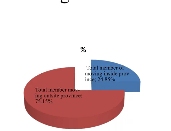 Figure 1 . Destinations of movoved members