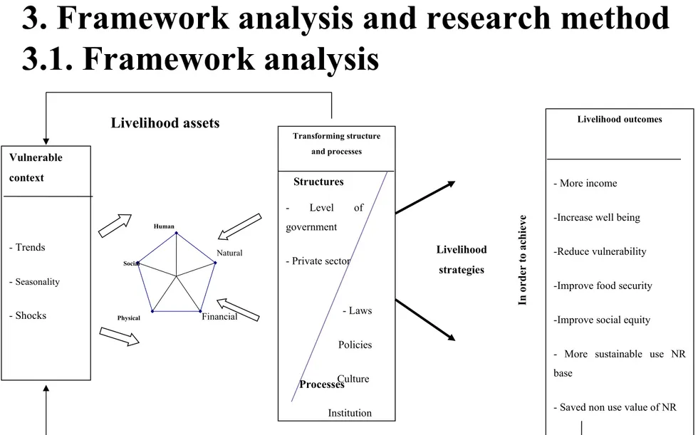 Figure 1: Sustainable Livelihoods Framework Analysis Source: DFID (2000)Natural FinancialSocial PhysicalHuman