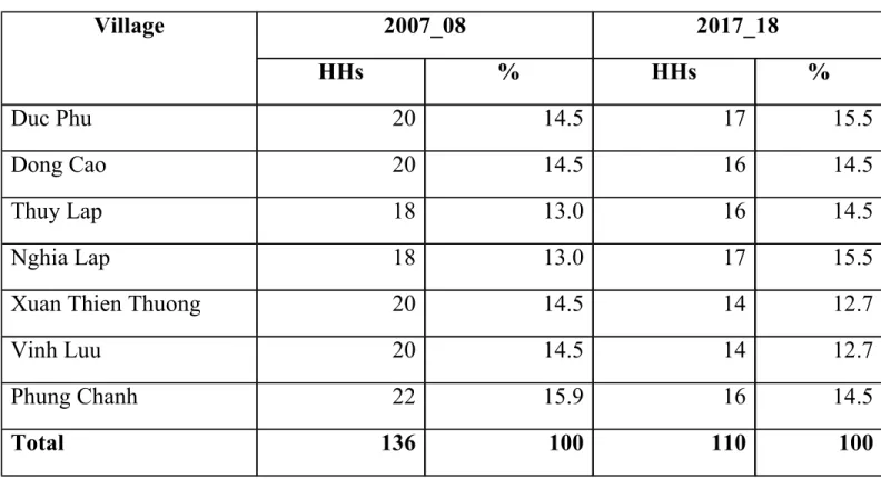 Table 1. The distribution of households by research sites