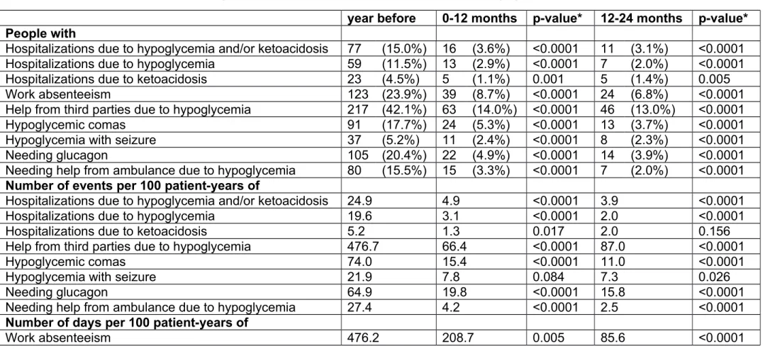 Table 1. Diabetes-related acute complications and work absenteeism for the total population
