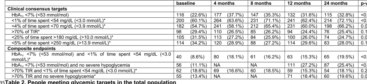 Table 2. People meeting glycemic targets in the total population