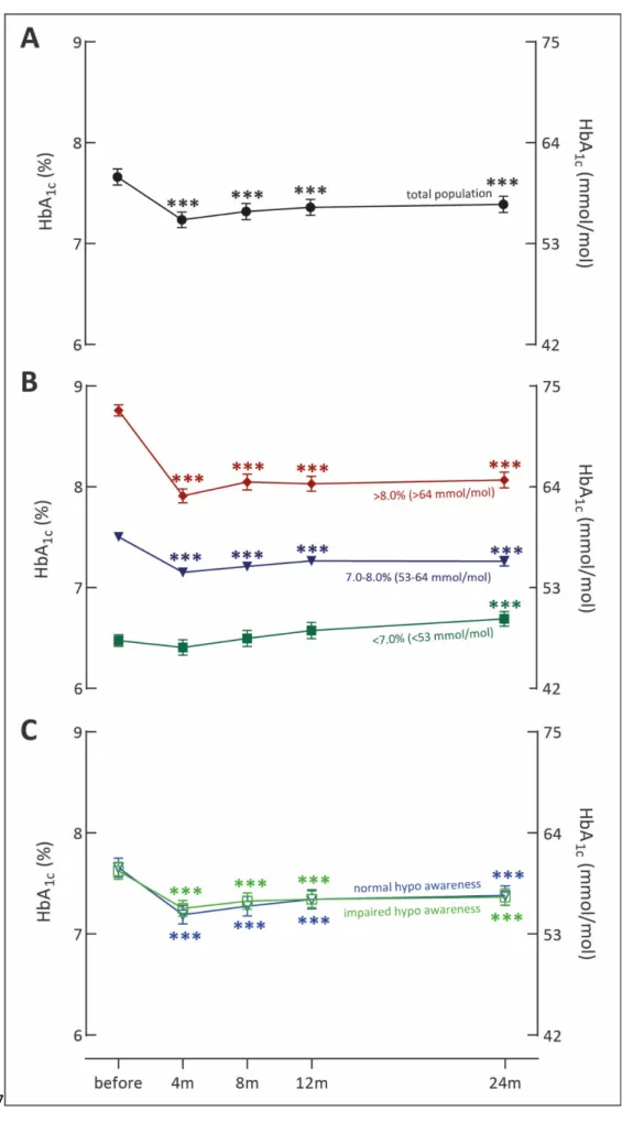 Figure 1. Evolution of HbA 1c