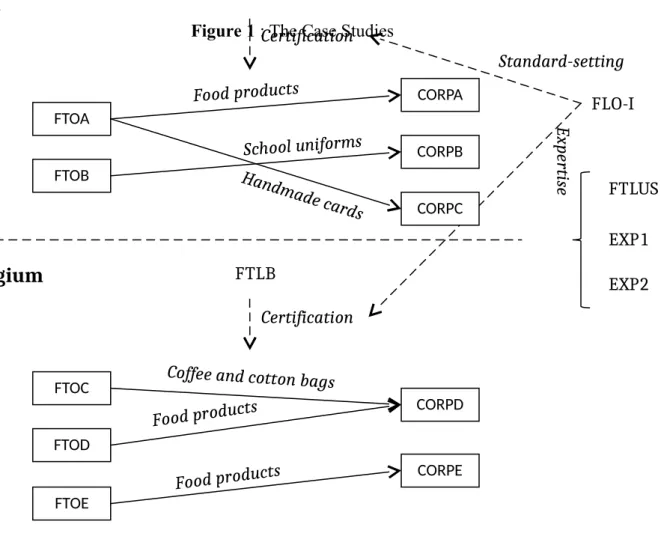 Figure 1 : The Case Studies FTOCFTOBFTOA FTOD FTOE CORPA CORPBCORPDCORPECORPCFood productsSchool uniformsHandmade cardsFood productsFood products