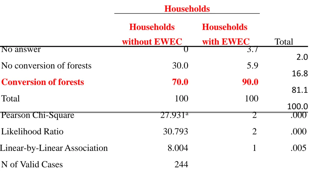 Table 3: Ratio of household converted forest land into cash crops  Households  Total Households  without EWEC Households  with EWEC  No answer  0  3.7  No conversion of forests  30.0  5.9  2.0  16.8  Conversion of forests  70.0  90.0  81.1  Total   100  10