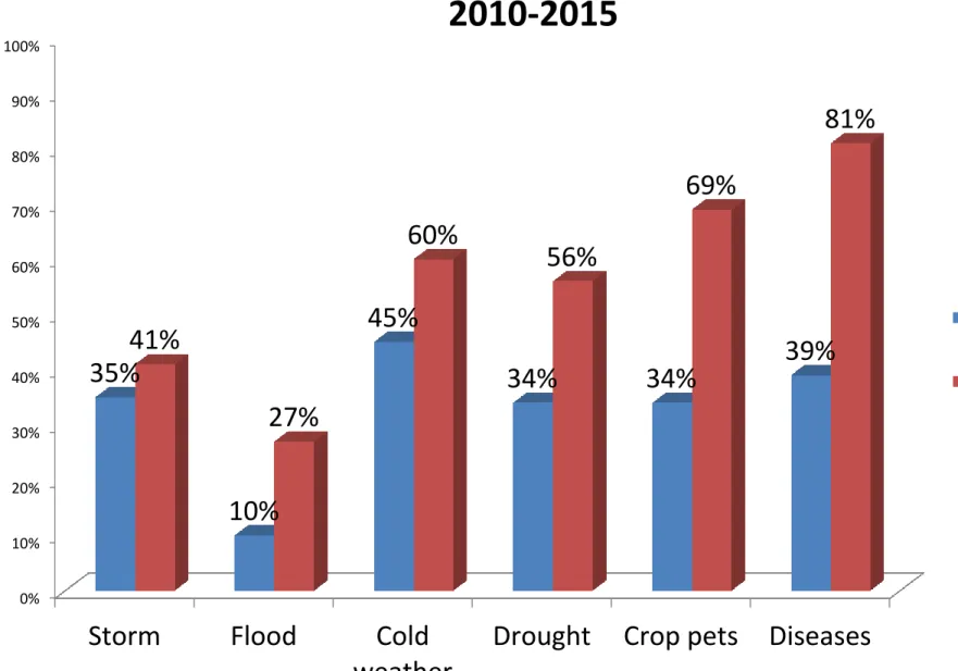 Figure 1. The proportion of households encountered shocks in  2010-2015  0%10%20%30%40%50%60%70%80%90% 100%