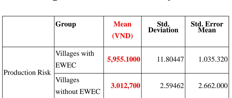 Table 4: Comparing damaged cost  due to production risks by EWEC 