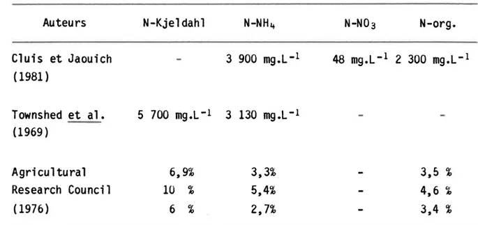 Tableau 4:  Teneurs des diffêrentes  formes d'azote dans le  fumier Auteurs N - K j e l  d a h l N-NH4 N - N 0 3 N - o r g 