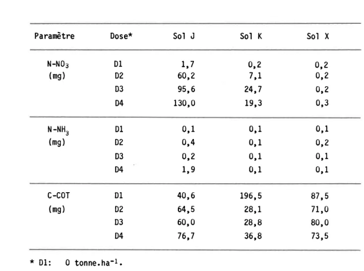Tableau 17:  Charges  en azote (N-NOg  et ( C 0 T )   r e c u e i l l i e s  d a n s  le s K e t X 
