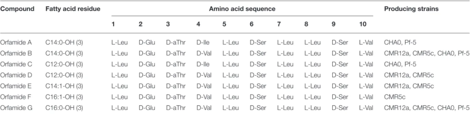 TABLE 3 | Structure of orfamide derivatives isolated and characterized from P. protegens and related strains.