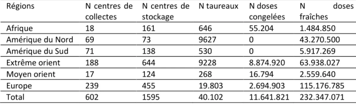 Tableau 5 : Production de sperme chez les bovins et les buffles (D'après Thibier et Wagner 2000) 