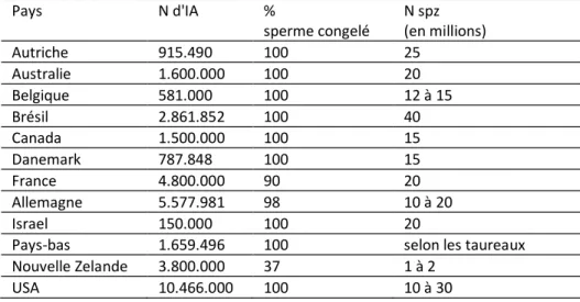 Tableau 6 : Statistiques nationales relatives à l'IA (d'après Foote 1998).  Pays  N d'IA  %  sperme congelé  N spz  (en millions)  Autriche  915.490  100  25  Australie  1.600.000  100  20  Belgique  581.000  100  12 à 15  Brésil  2.861.852  100  40  Canad