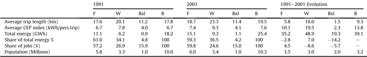 Fig. 2 highlights the development of the CEP index between 1991 and 2001, based on the average CEP value by borough
