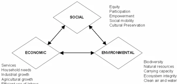 Figure 2.1: Social, environmental and economic goals (World Bank, 2003)  The Federal Plan for SD focuses on the following four actions:  