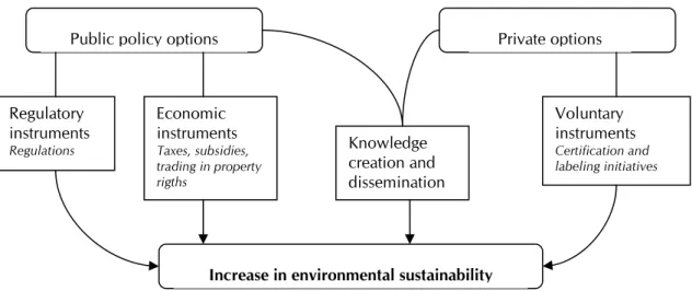 Figure 2.2: Public and private options for an increase in environmental sustainability 