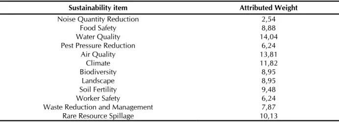 Table 3.2: Attributed weights for the selected items of ecologic sustainability 