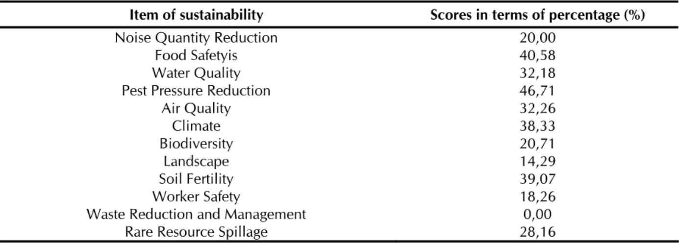 Table 3.4: Scores in terms of percentage for the selected items of ecologic sustainability for Terra  Nostra 