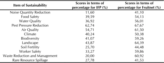 Table 3.7: Scores in terms of percentage for the selected sustainability items for the Integrated Farming  and Fruitnet Standard 
