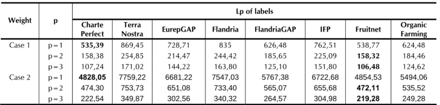 Table 3.10: Relative distance of each label opposed to the ideal standard 