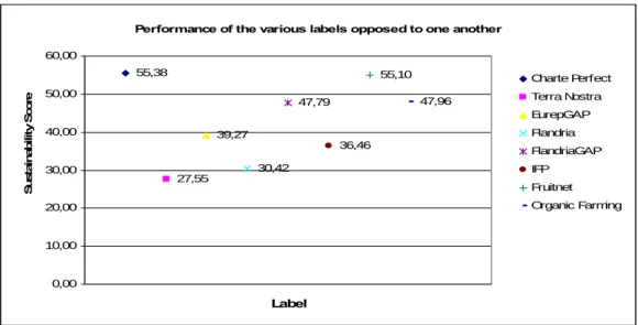 Figure 3.8: The overall environmental sustainability score opposed to the ideal standard and the  legislation 