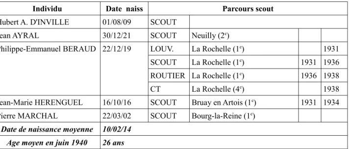 Tableau 1 : Militaires ayant rejoint l'Angleterre depuis la France métropolitaine durant l'été 1940