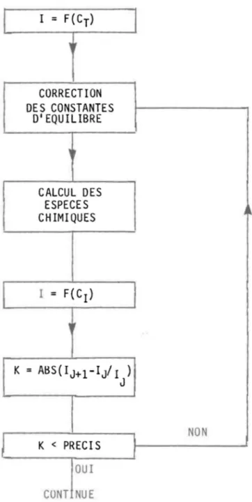 FIGURE  3.2:  SchémQ  simplifié  de  la  boucle  itérative  de  calcul  de  la  force  ionique 