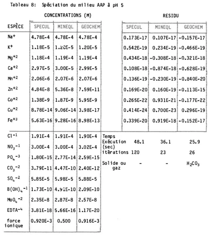 Tableau  8:  Spéciation  du  mi  lieu  AAP  à  pH  5 