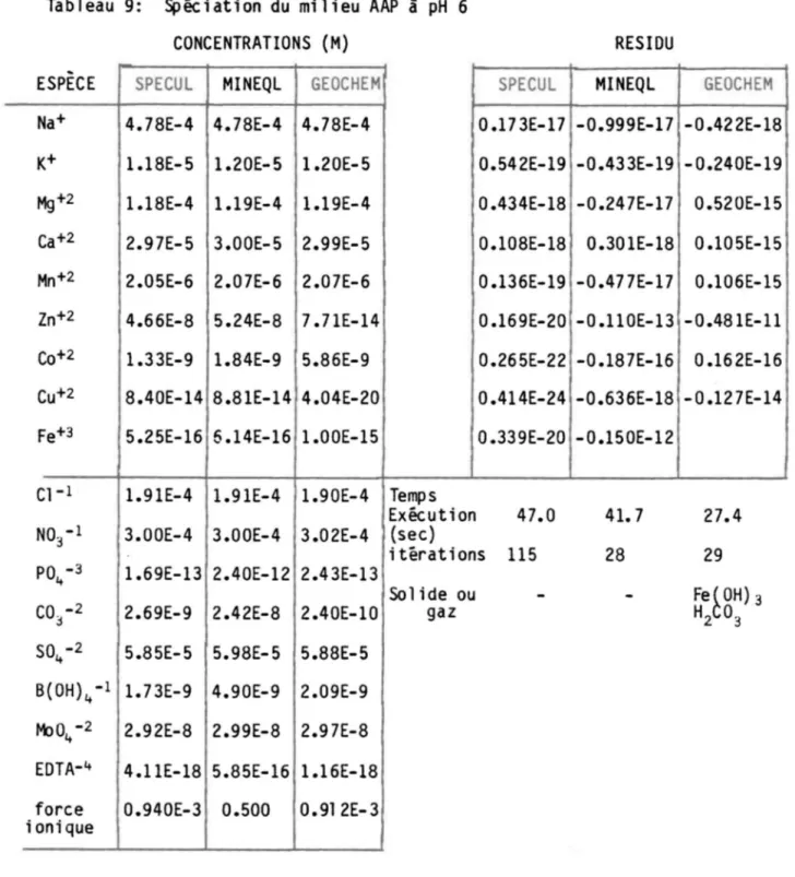Tableau  9:  Spéciation  du  milieu  AAP  à  pH  6  CONCENTRATIONS  (M) 