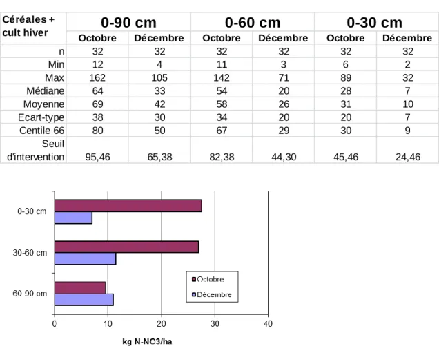Tableau 4. Variabilité des reliquats azotés observés (kg N-NO 3 /ha) dans la classe A3 