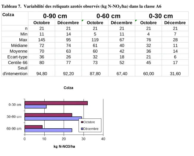 Tableau 7.  Variabilité des reliquats azotés observés (kg N-NO 3 /ha) dans la classe A6  