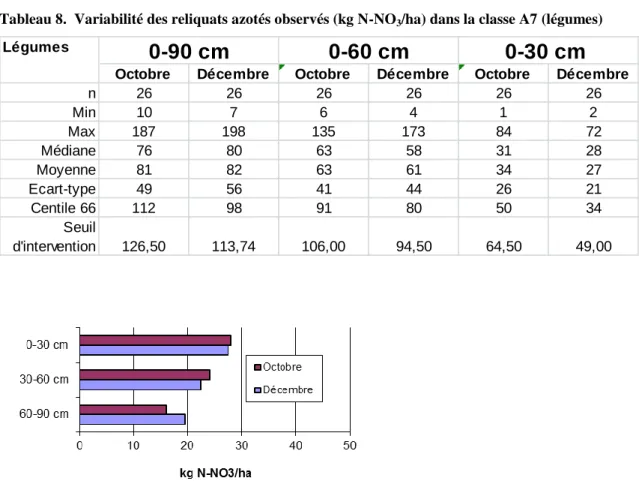 Tableau 8.  Variabilité des reliquats azotés observés (kg N-NO 3 /ha) dans la classe A7 (légumes) 