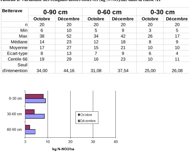 Tableau 2. Variabilité des reliquats azotés observés (kg N-NO 3 /ha) dans la classe A1  