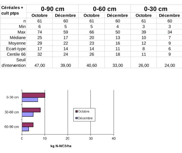 Tableau 3.  Variabilité des reliquats azotés observés (kg N-NO 3 /ha) dans la classe A2  