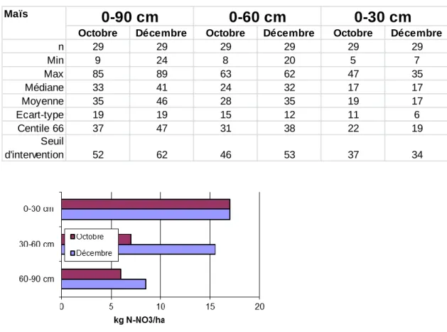 Tableau 5.  Variabilité des reliquats azotés observés (kg N-NO 3 /ha) dans la classe A4 (maïs) 