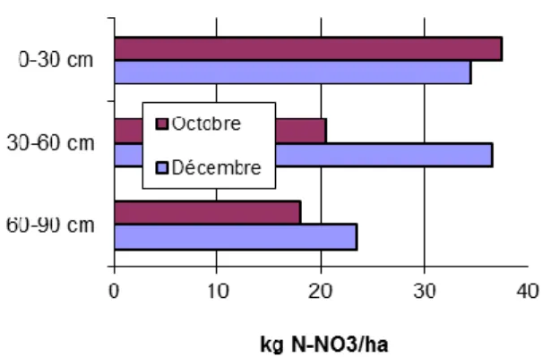 Tableau 6.  Variabilité des reliquats azotés observés (kg N-NO 3 /ha) dans la classe A5 (pomme de terre) 