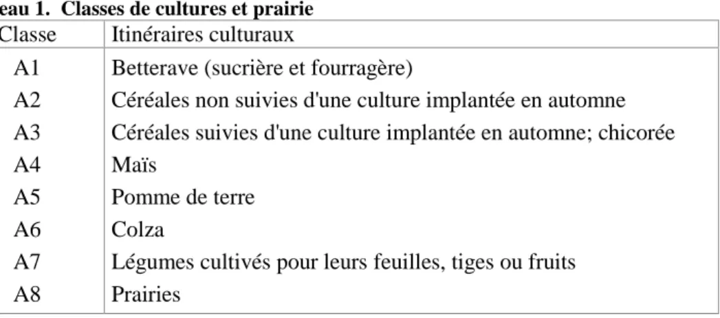 Tableau 1.  Classes de cultures et prairie  Classe  Itinéraires culturaux 