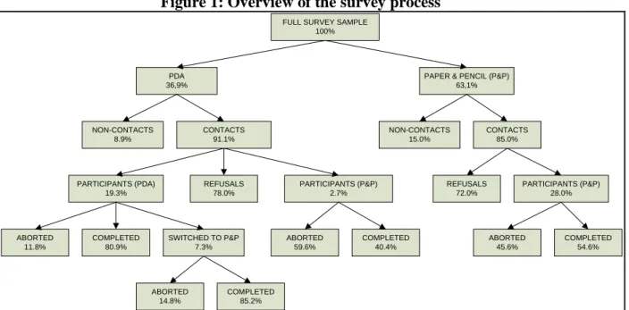 Figure 1: Overview of the survey process 