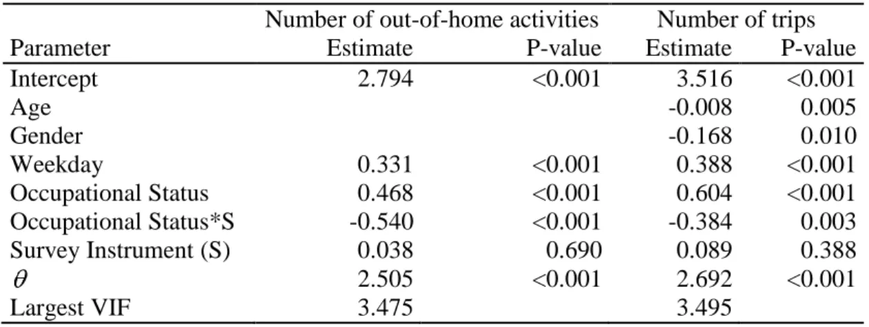 Table 2:  Parameter estimates and corresponding p-values for the HLR models  Number of out-of-home activities  Number of trips 