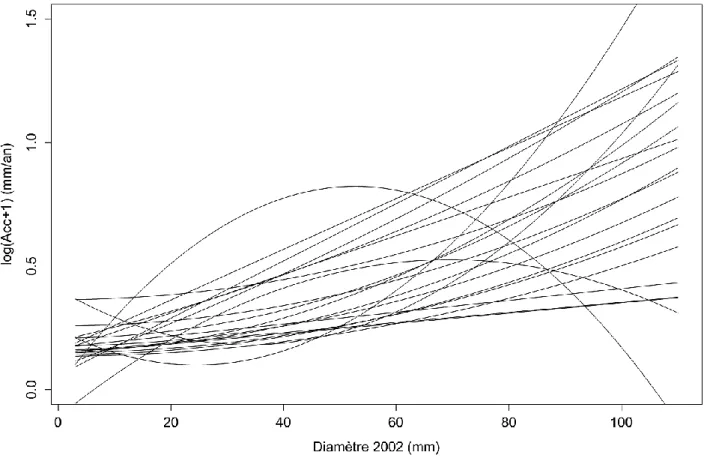 Figure 4 Diversité des modèles d'accroissement des juvéniles des 21 espèces.  