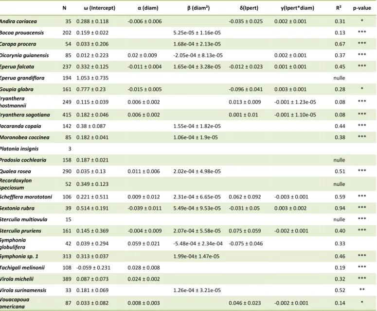 Tableau 4 Paramètres des modèles d’accroissement en fonction de l'ontogénie et de l'indice de perturbation par espèce