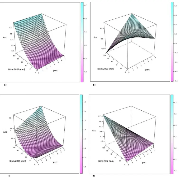 Figure  5  Quatre  modèles  d’accroissement  représentatifs  de  la  diversité  des  comportements  de  survie  relatifs  aux  diamètres  à  hauteur de poitrine (Diam 2002 (mm)) et à l'indice de perturbation (Ipert)