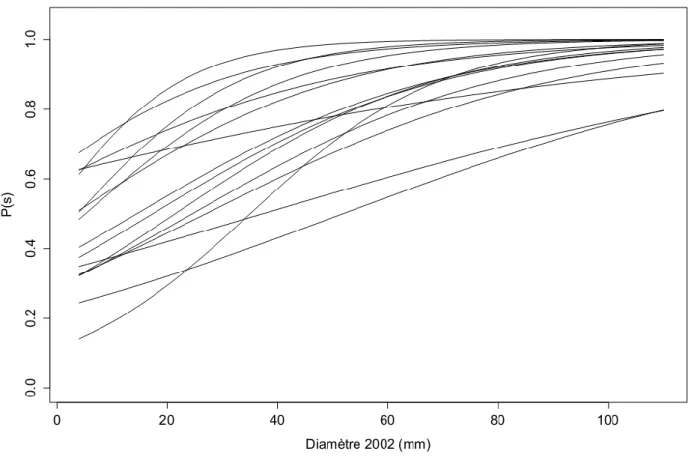 Figure 6 Diversité des trajectoires de survie pour 21 espèces. P(s) est la probabilité de survie des invidus (calculée entre 2002 et 2013)  en fonction de leurs diamètres à hauteur de poitrine mesurés en 2002 