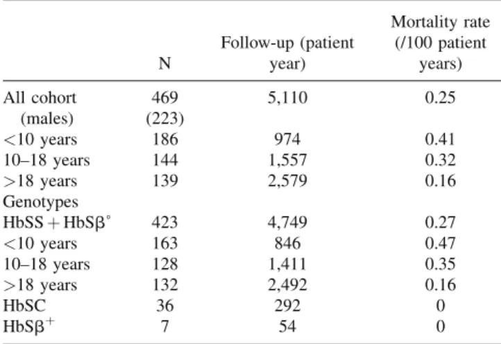 TABLE I. Characteristics of the SCD Population, Follow-Up Duration, and Mortality Rate According to Age at Last Follow-Up and Genotype N Follow-up (patientyear) Mortality rate(/100 patientyears) All cohort (males) 469 (223) 5,110 0.25 &lt; 10 years 186 974