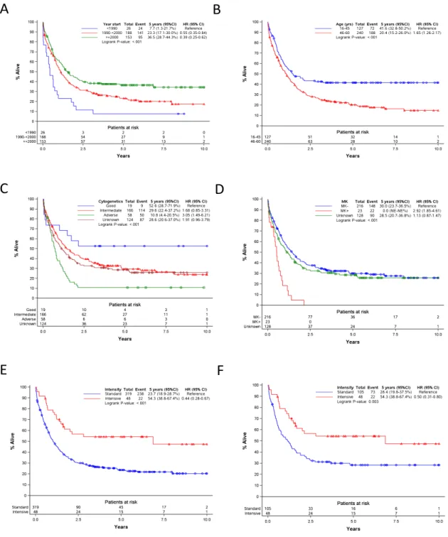 Figure 1. (A) and (B), in younger patients (age ≤ 60 years): association between treatment period (A),  initial features (B–D), treatment intensity (high dose versus standard dose AraC) ((E,F) restricted to  patients treated &gt; 2000) and OS