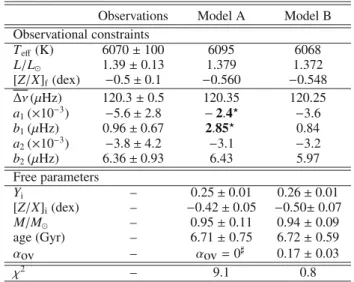 Table 1. Physical and seismic parameters of HD 203608.