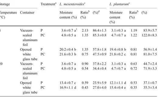 Table 5 Moisture content and C18:2/C16:0 ratio for freeze-dried L mesenteroides and L