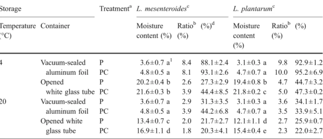 Table 6 Moisture content and C18:3/C16:0 ratio for freeze-dried L mesenteroides and L