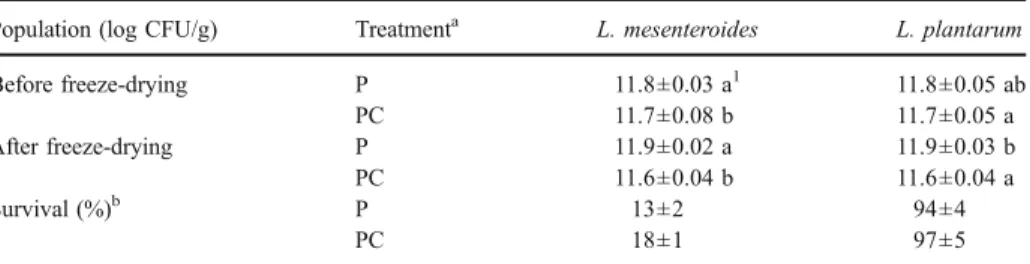 Table 1 Viability of L. mesenteroides and L. plantarum before and after freeze-drying.