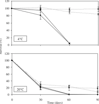 Fig. 1 Survival of freeze-dried L. mesenteroides during storage at 4 °C or 20 °C. Symbols: open circle, freeze-dried strain without cryoprotectants (P); filled circle, freeze-dried strain with cryoprotectants (5%