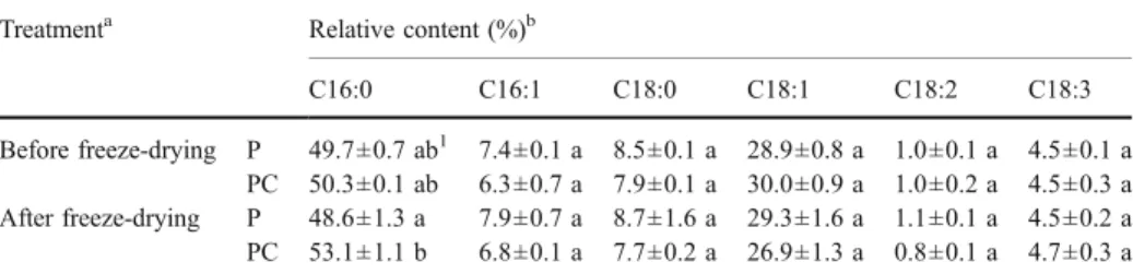 Table 2 Cellular fatty acid composition of L. mesenteroides before and after freeze-drying.